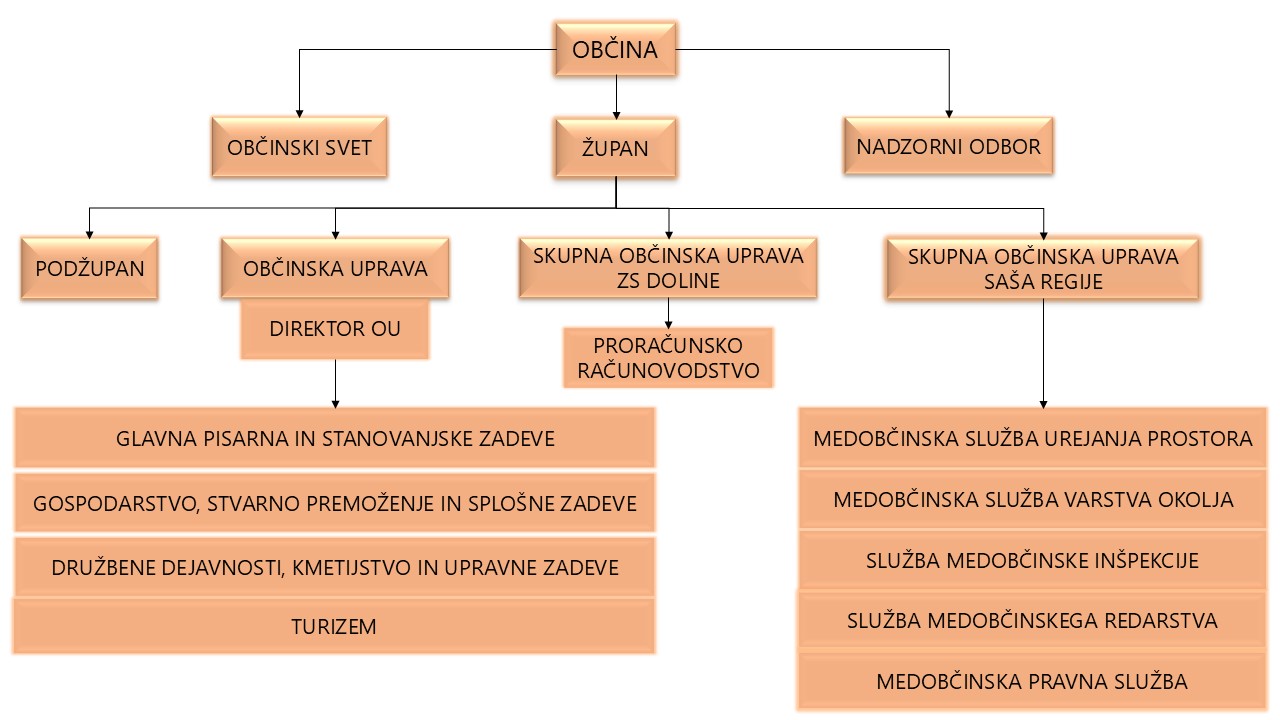 Organigram_Občina Gornji Grad